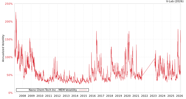 graph of Nano Chem Tech Inc MEM