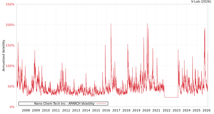 graph of Nano Chem Tech Inc APARCH