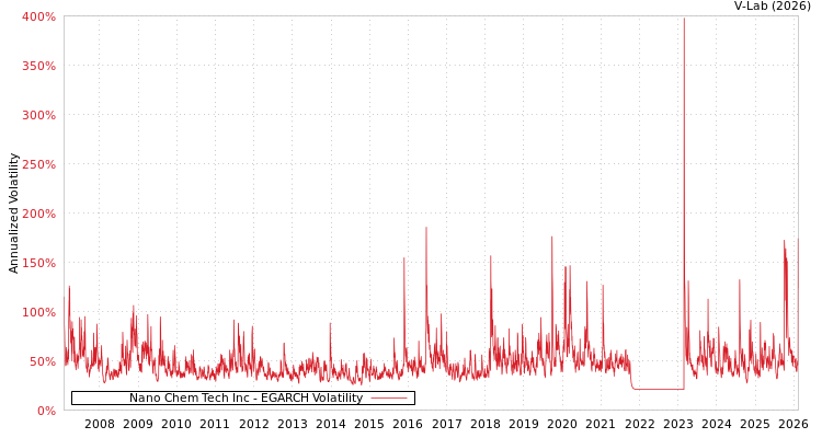 graph of Nano Chem Tech Inc EGARCH