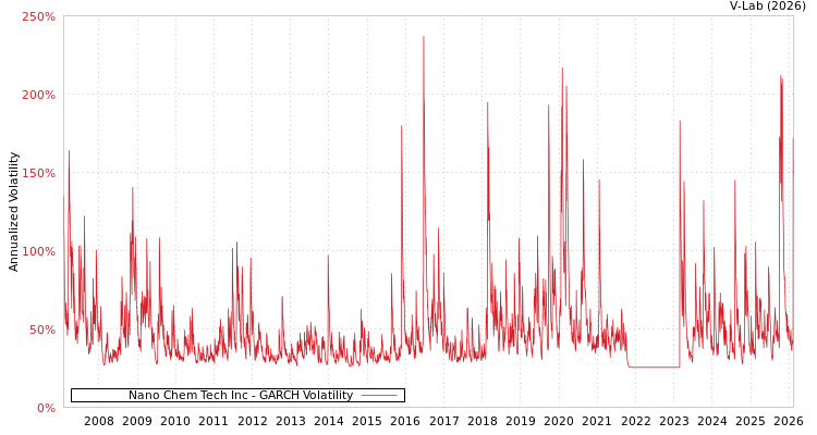 graph of Nano Chem Tech Inc GARCH