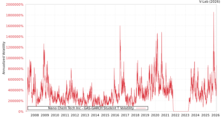 graph of Nano Chem Tech Inc GAS-GARCH-T