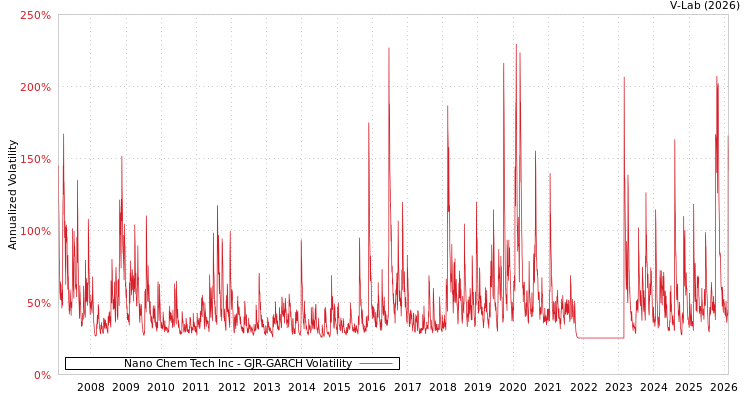 graph of Nano Chem Tech Inc GJR-GARCH