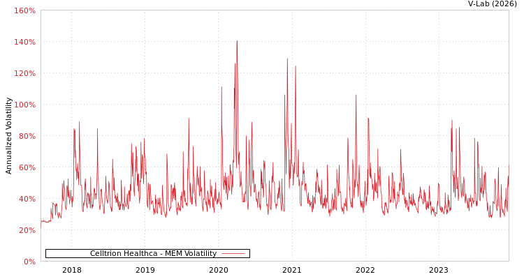 graph of Celltrion Healthca MEM