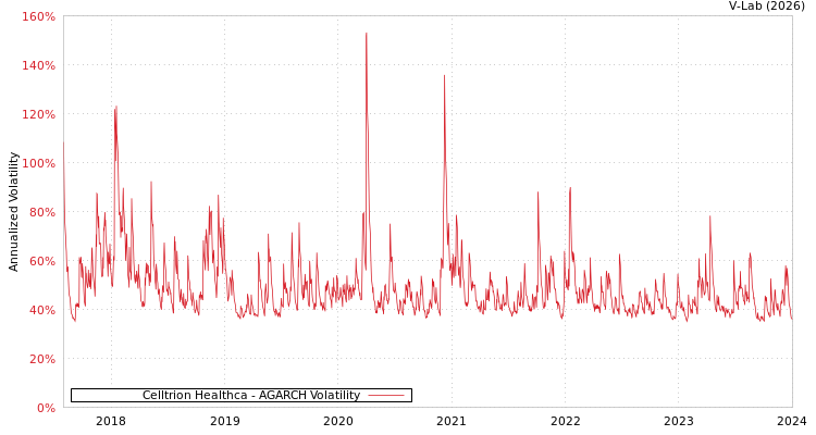 graph of Celltrion Healthca AGARCH