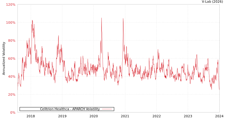 graph of Celltrion Healthca APARCH