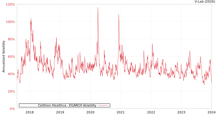 graph of Celltrion Healthca EGARCH
