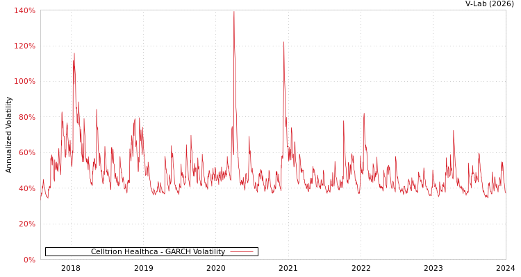 graph of Celltrion Healthca GARCH