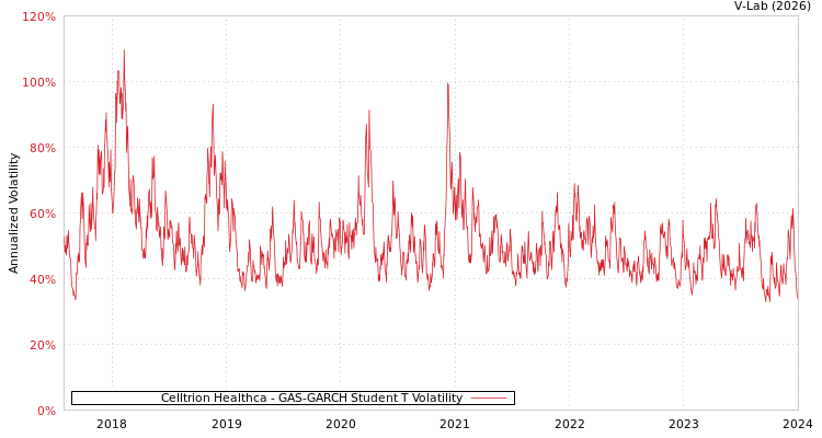 graph of Celltrion Healthca GAS-GARCH-T