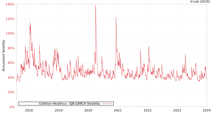 graph of Celltrion Healthca GJR-GARCH