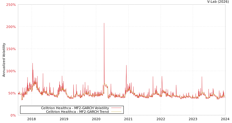 graph of Celltrion Healthca MF2-GARCH