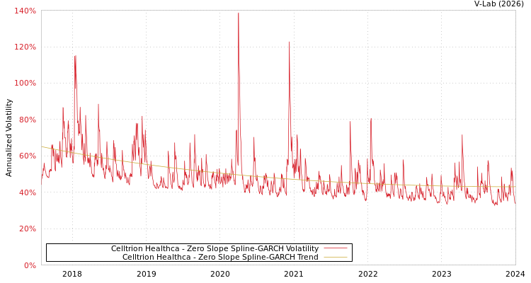 graph of Celltrion Healthca S0GARCH