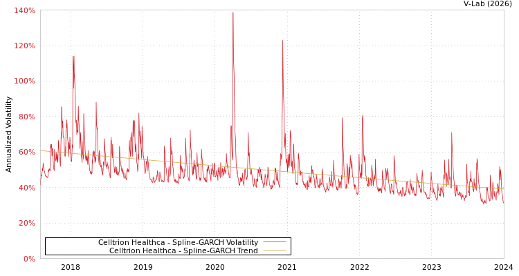 graph of Celltrion Healthca SGARCH