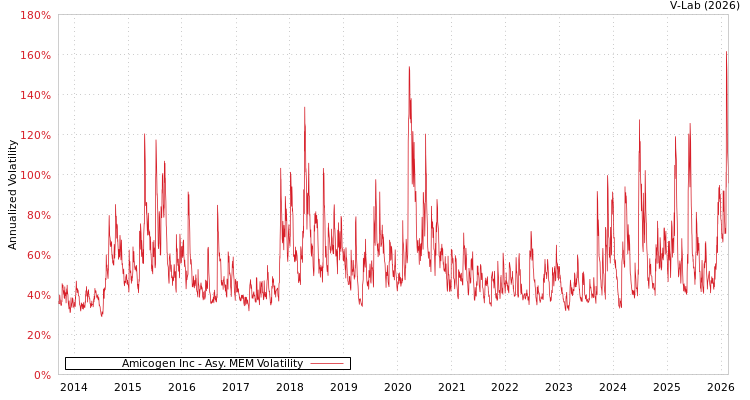 graph of Amicogen Inc AMEM