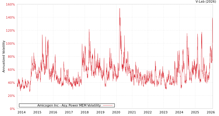 graph of Amicogen Inc APMEM