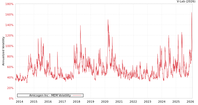 graph of Amicogen Inc MEM