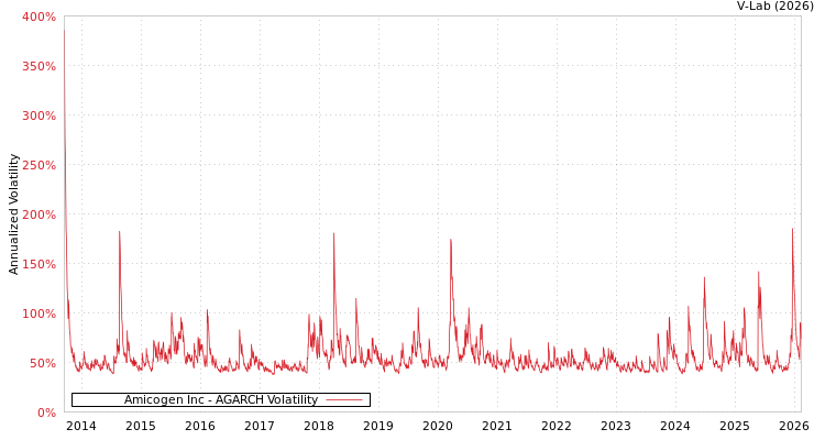 graph of Amicogen Inc AGARCH