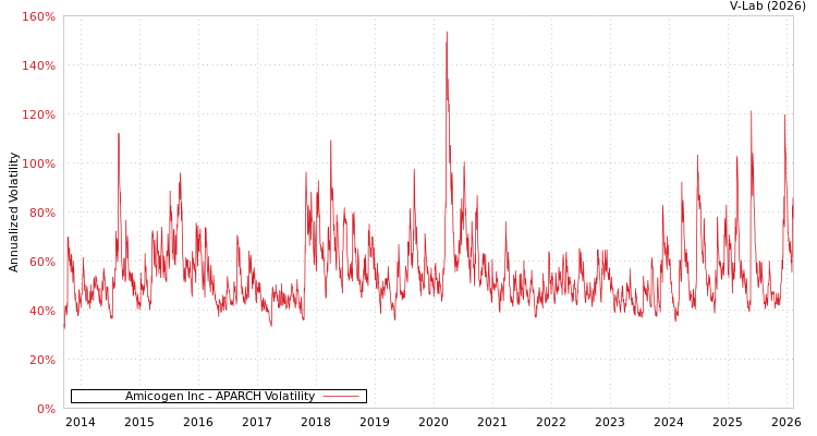 graph of Amicogen Inc APARCH
