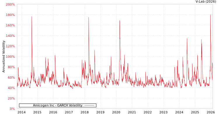 graph of Amicogen Inc GARCH