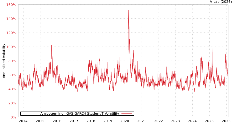 graph of Amicogen Inc GAS-GARCH-T