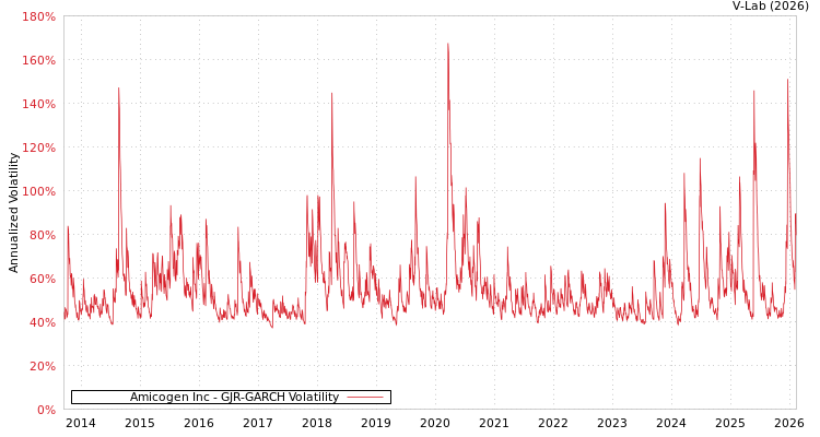 graph of Amicogen Inc GJR-GARCH