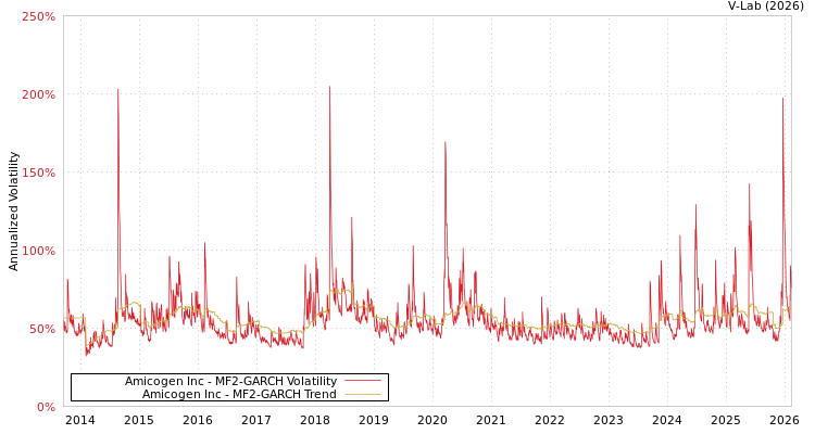 graph of Amicogen Inc MF2-GARCH