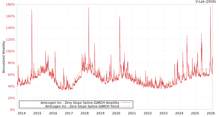 graph of Amicogen Inc S0GARCH