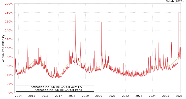 graph of Amicogen Inc SGARCH