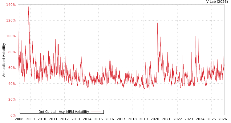 graph of Dnf Co Ltd AMEM