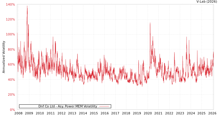 graph of Dnf Co Ltd APMEM