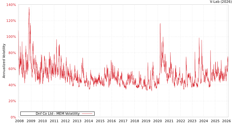 graph of Dnf Co Ltd MEM