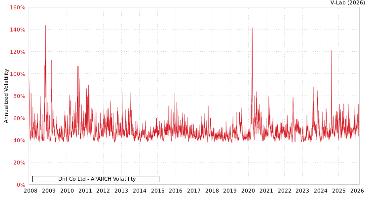 graph of Dnf Co Ltd APARCH