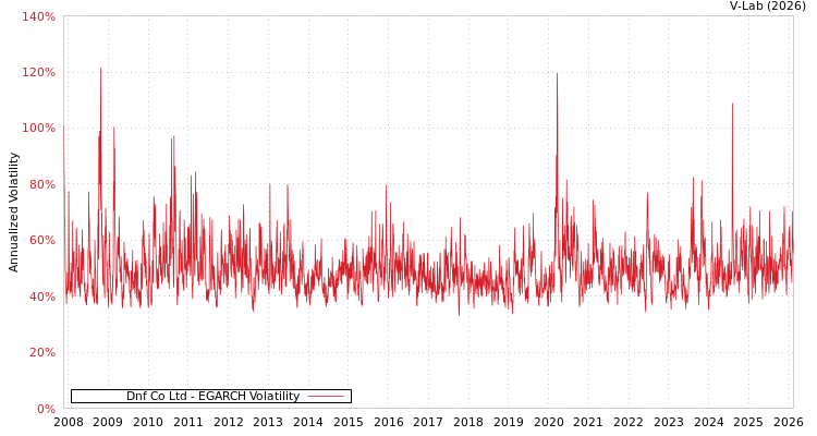 graph of Dnf Co Ltd EGARCH