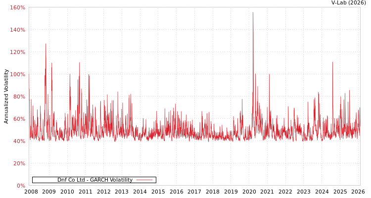 graph of Dnf Co Ltd GARCH