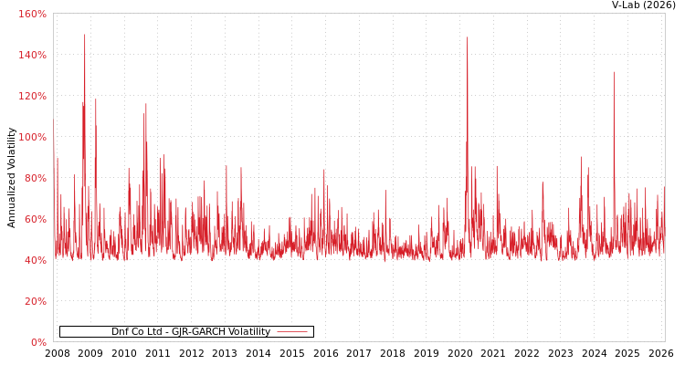 graph of Dnf Co Ltd GJR-GARCH