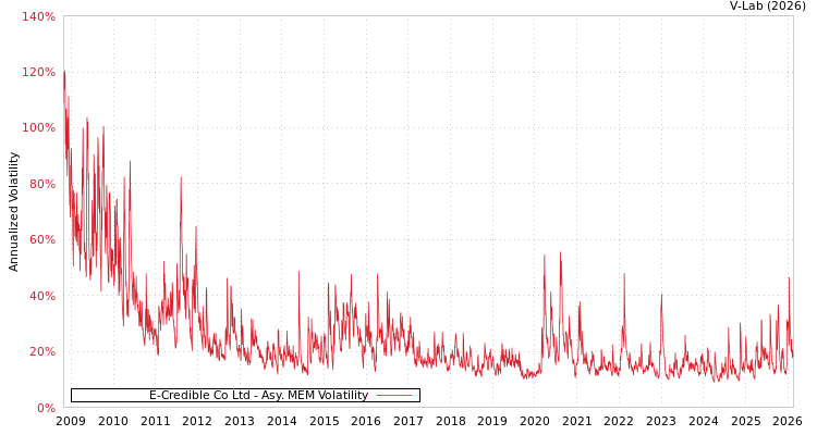 graph of E-Credible Co Ltd AMEM