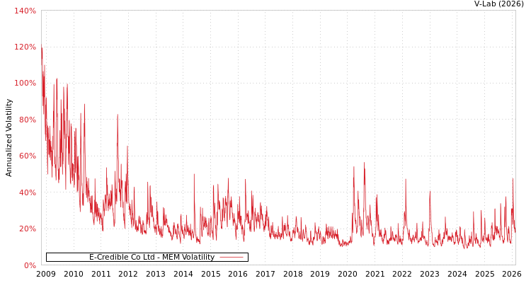 graph of E-Credible Co Ltd MEM