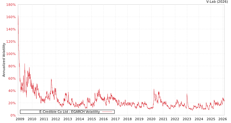 graph of E-Credible Co Ltd EGARCH
