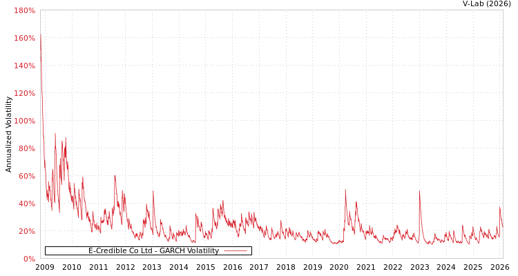 graph of E-Credible Co Ltd GARCH