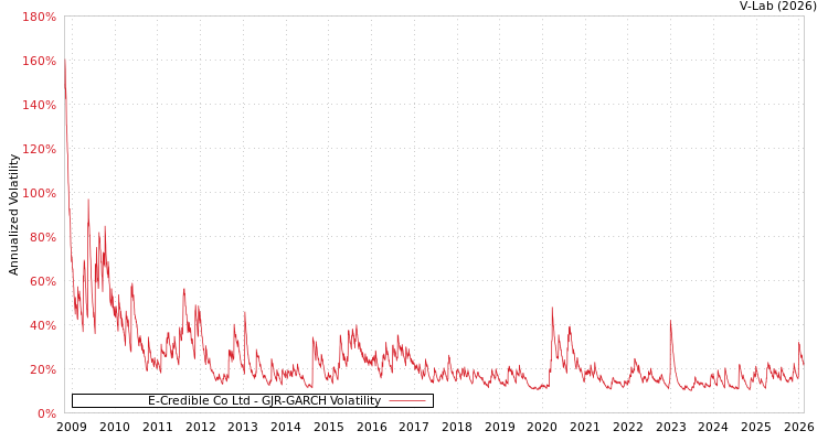 graph of E-Credible Co Ltd GJR-GARCH