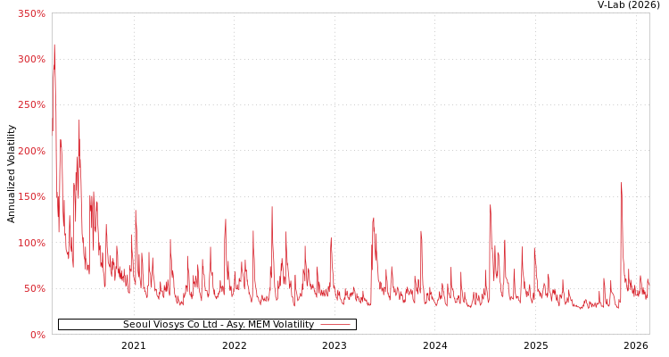 graph of Seoul Viosys Co Ltd AMEM