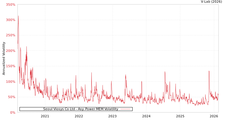 graph of Seoul Viosys Co Ltd APMEM