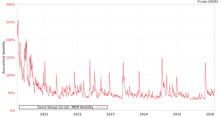 graph of Seoul Viosys Co Ltd MEM