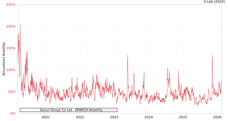 graph of Seoul Viosys Co Ltd APARCH