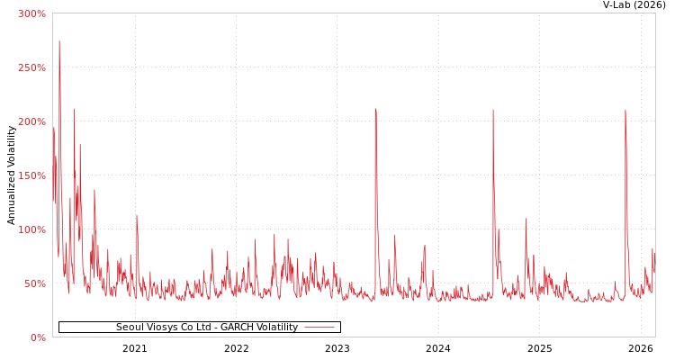 graph of Seoul Viosys Co Ltd GARCH
