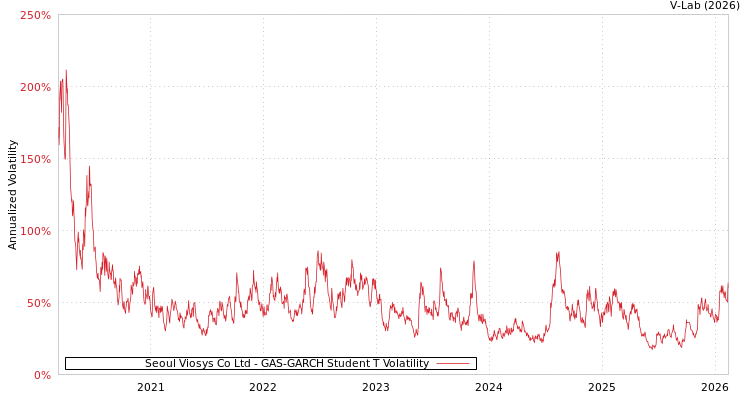 graph of Seoul Viosys Co Ltd GAS-GARCH-T