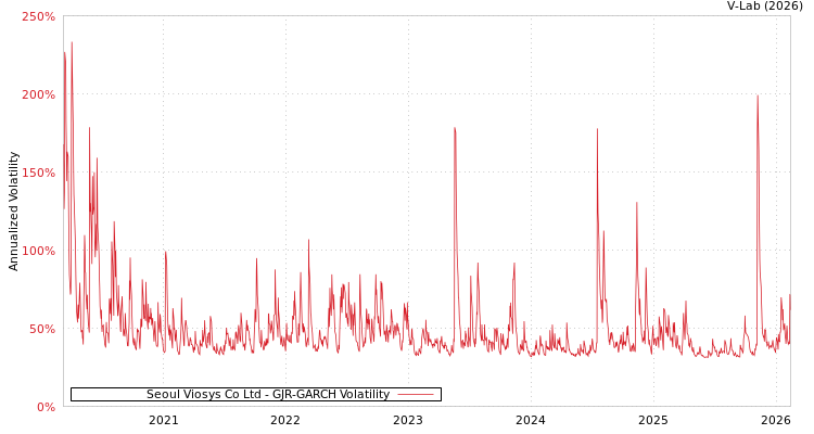 graph of Seoul Viosys Co Ltd GJR-GARCH