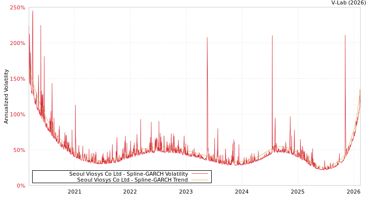 graph of Seoul Viosys Co Ltd SGARCH