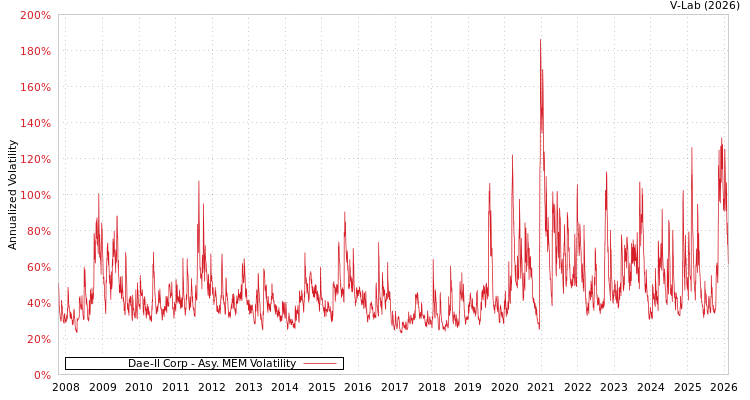 graph of Dae-Il Corp AMEM