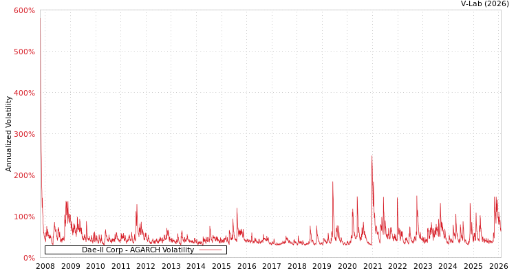 graph of Dae-Il Corp AGARCH