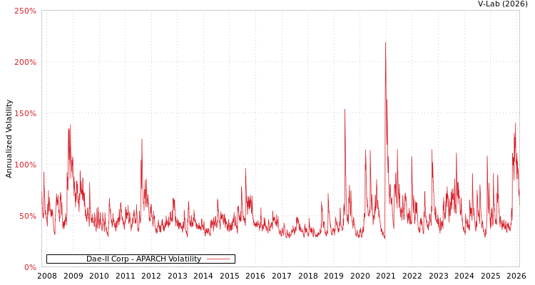 graph of Dae-Il Corp APARCH